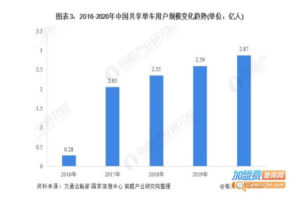 共享自行车加盟费