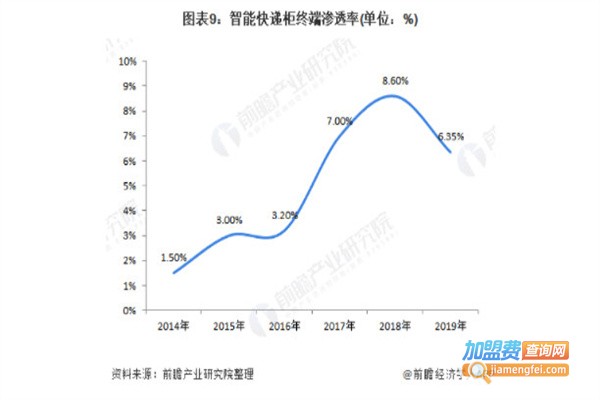 小区快递柜加盟