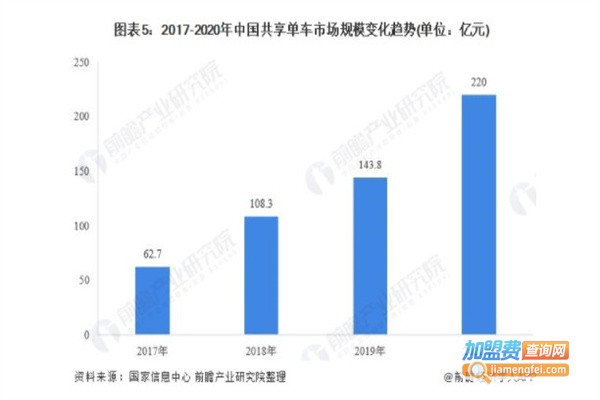 共享自行车