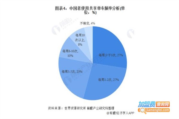 共享自行车加盟费