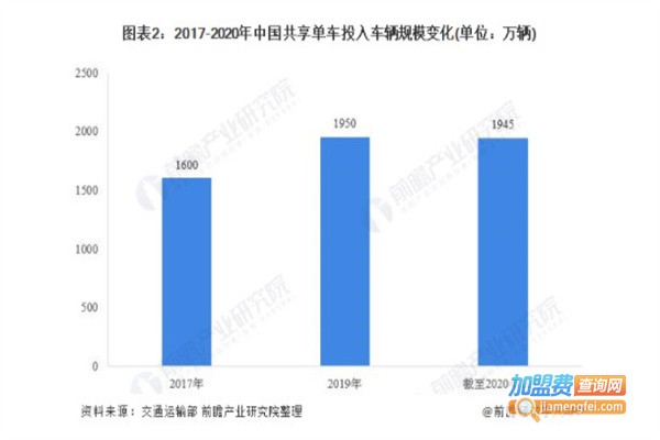 共享自行车