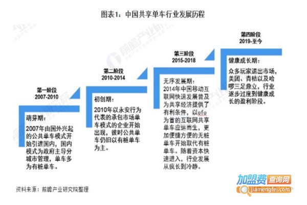 共享自行车