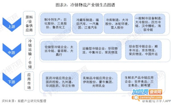 冷链物流加盟