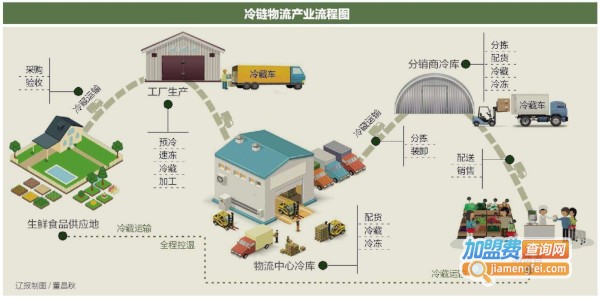 冷链物流加盟