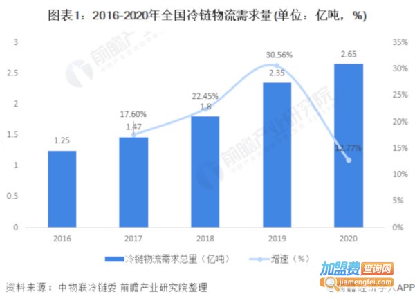 冷链物流加盟费