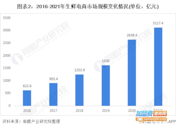 冷链物流加盟费