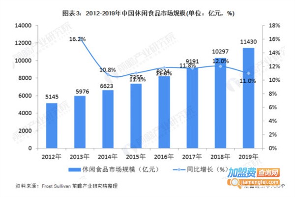 零食真忙加盟费