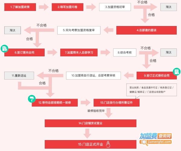 好想来休闲食品加盟费