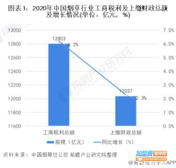 烟头回收加工厂加盟费