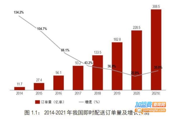 猩动快送加盟费