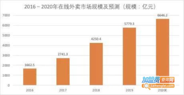 猩动快送加盟