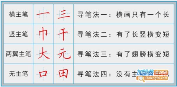 左状元书法学堂加盟