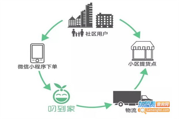 叼到家社区团购加盟费