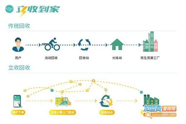 立收到家加盟费