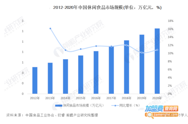 零食仓加盟