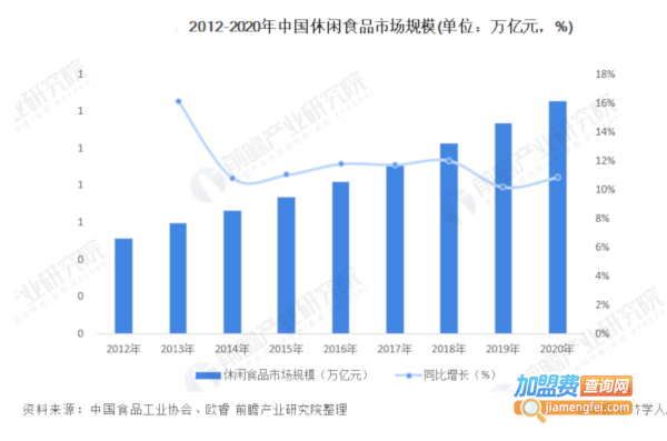 零食仓加盟费