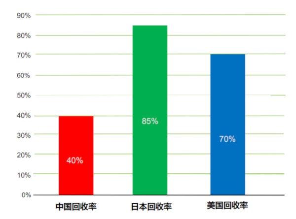 爱迪收旧衣回收加盟费