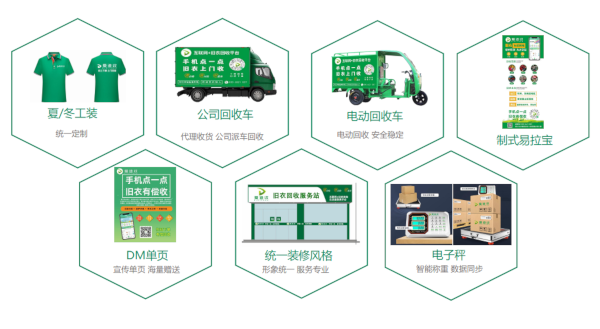 爱迪收旧衣回收加盟费