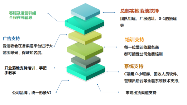 爱迪收旧衣回收加盟费