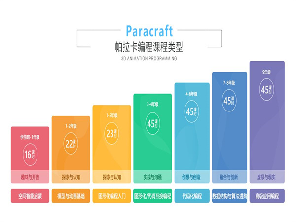 帕拉卡少儿编程加盟费