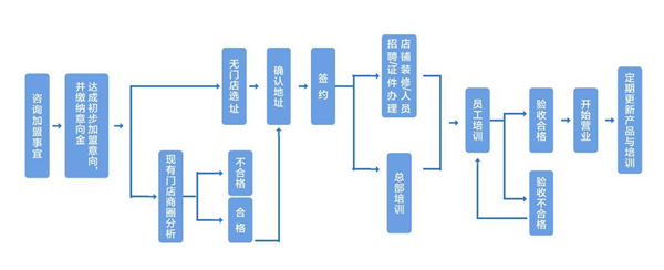 星派对加盟费