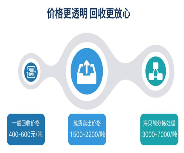 海贝熊旧衣回收加盟