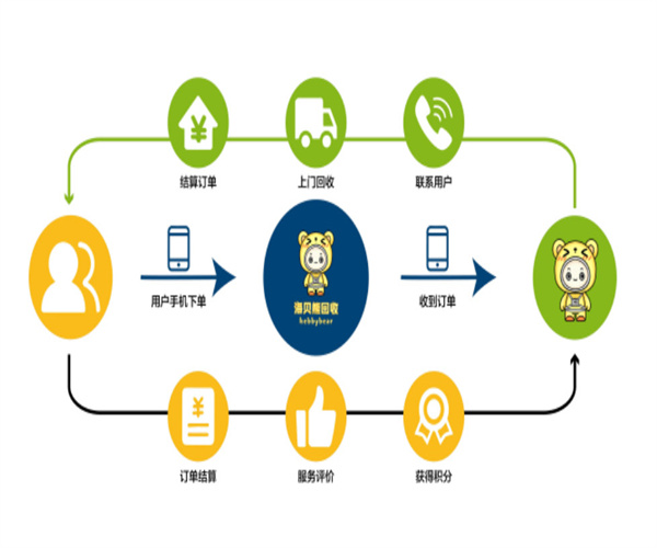 海贝熊旧衣回收加盟