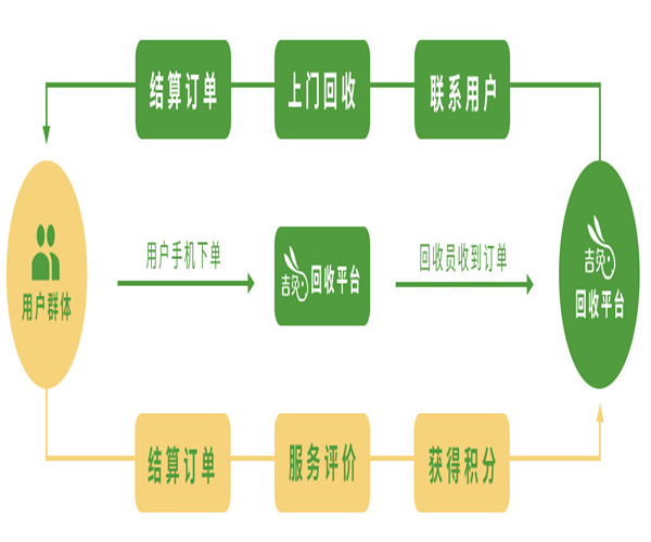 吉兔回收加盟