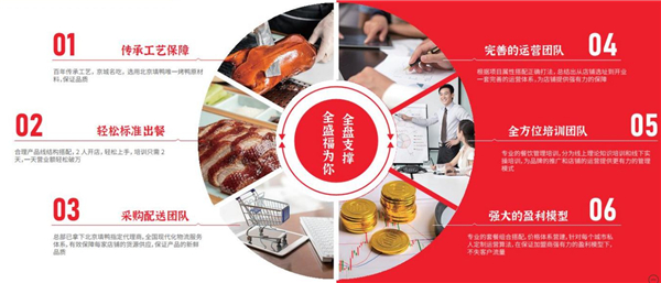 全盛福北京烤鸭加盟费