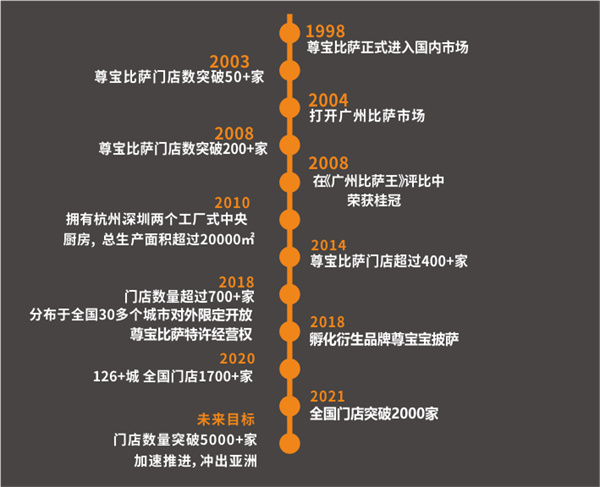 尊宝比萨加盟