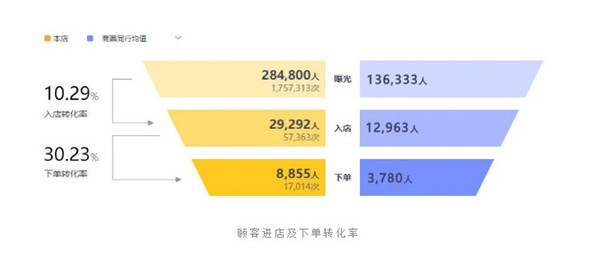 细看富乃家，开新店如何高效逆袭商圈top?