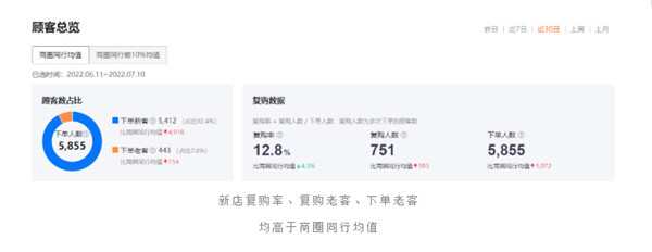 细看富乃家，开新店如何高效逆袭商圈top?