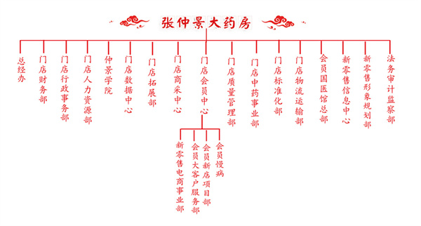 张仲景大药房加盟