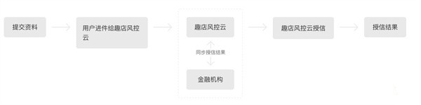 趣店加盟