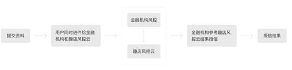 趣店加盟