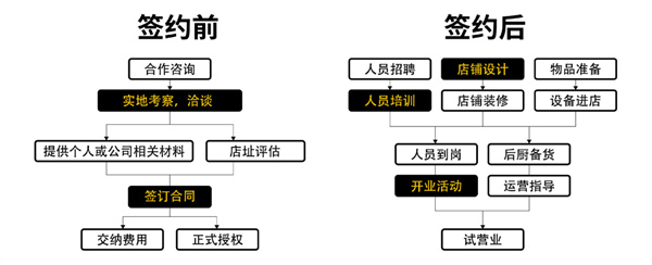 比哥鸡排加盟费