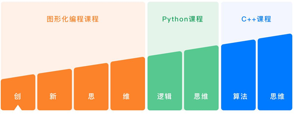 小码王少儿编程加盟