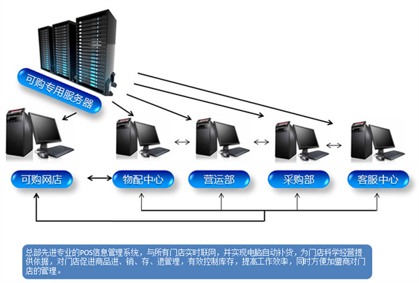 可购便利店加盟