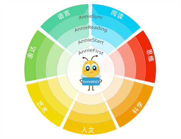 安妮花英语加盟