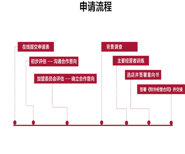 KFC加盟