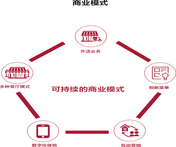 KFC加盟