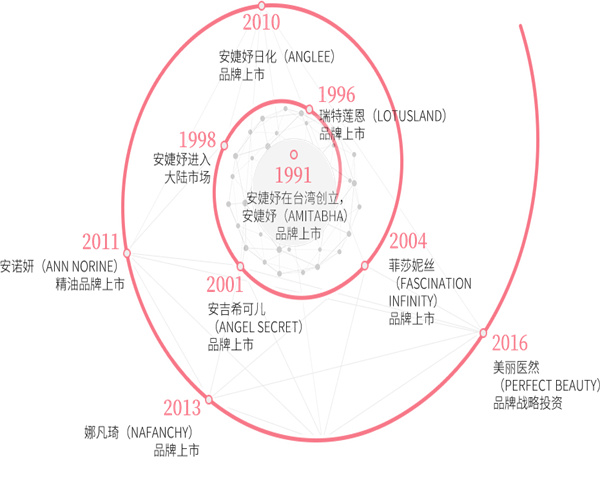 安婕妤美容院加盟