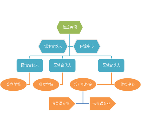 胜丘英语加盟