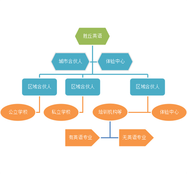 胜丘英语加盟费