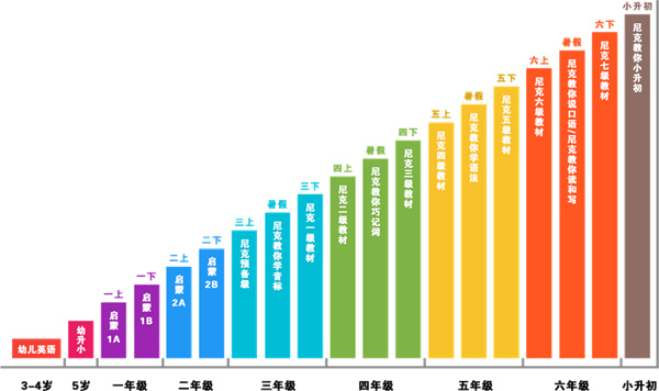 尼克国际少儿英语加盟