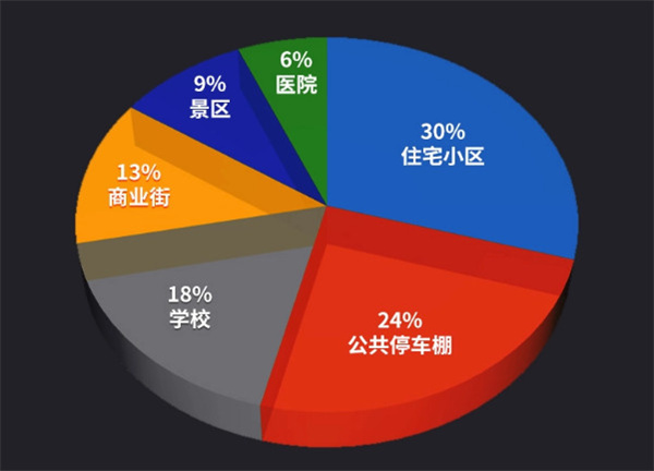 充电站加盟