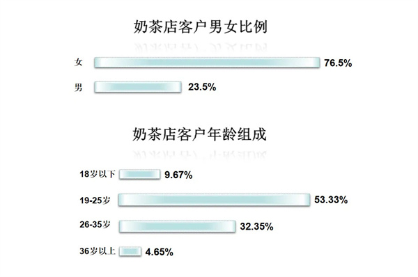 奶茶店加盟费