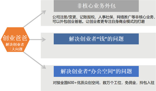 创业爸爸加盟费