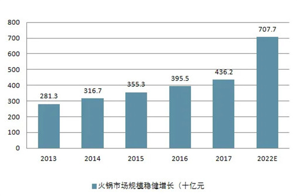 火锅店加盟费