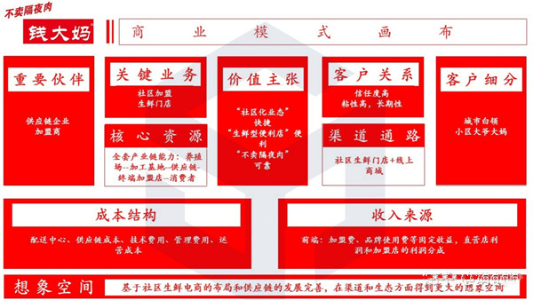 钱大妈的商业模式拆解